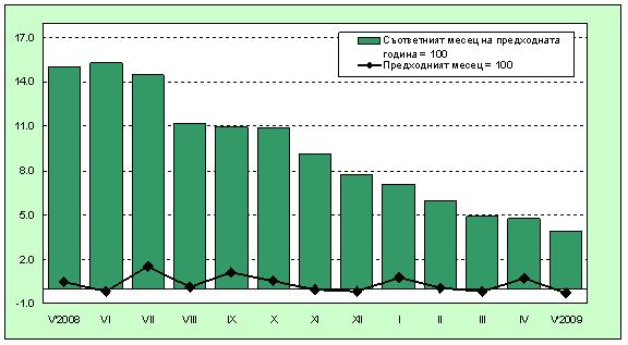 НСИ отчете 0.3% дефлация за месец май